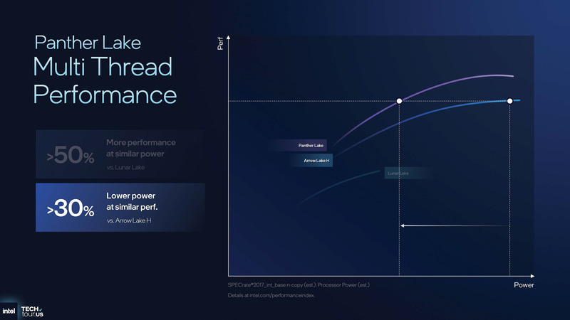 Panther LakeはLunar Lakeに比べて同じ電力であれば50%マルチスレッド性能が向上し、Arrow Lake Hと比較して同じようなマルチスレッド性能であれば30%少ない電力で動作(出典: Compute & Software、Intel)