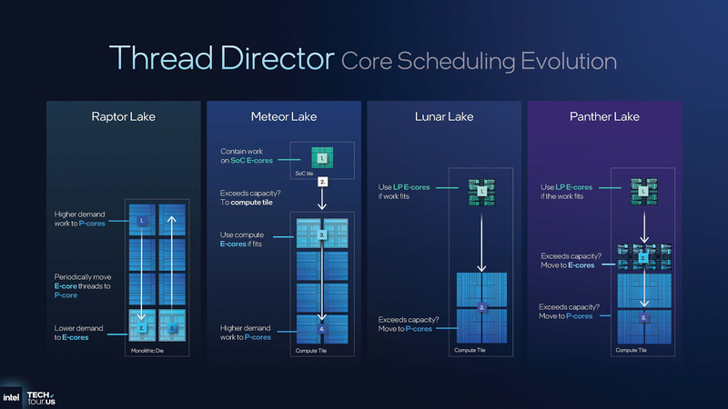 Intel Thread Directorも世代ごとに進化している、Panther LakeではLPEコア、Eコア、Pコアの順に負荷に応じて利用していく(出典: Compute & Software、Intel)