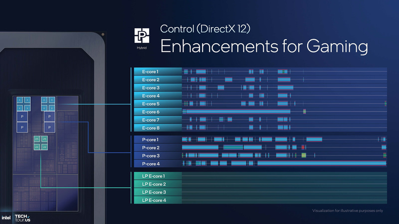ゲームではPコアとEコアを中心に利用するように調整も入る(出典: Compute & Software、Intel)