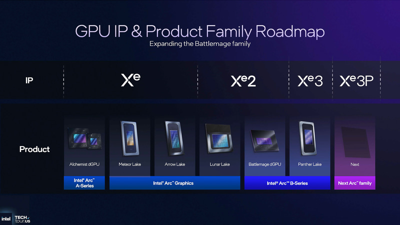 GPU IPロードマップ、Panther LakeのXe3はIntel Arc Bシリーズブランドになる予定で、Xe3の発展形「Xe3P」は次世代のdGPUとして登場する計画(出典: GPU & NPU Accelerators、Intel)