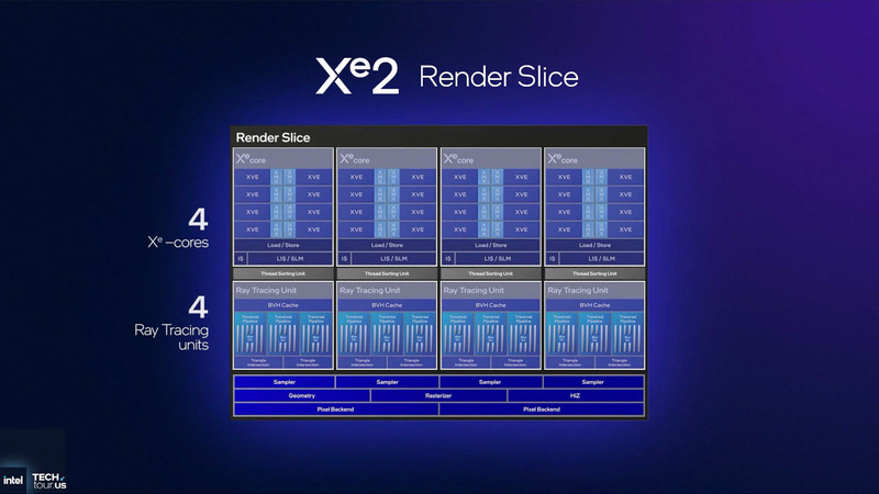 Xe2のレンダースライスブロック図(出典: GPU & NPU Accelerators、Intel)