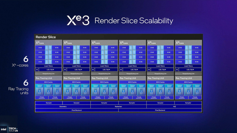 Xe3のレンダースライスブロック図、レンダースライスあたりのXeコアが6に増やされている(出典: GPU & NPU Accelerators、Intel)