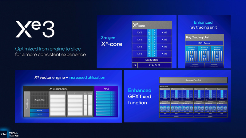 L1キャッシュが増えた以外は内部のアーキテクチャは基本的に同じ(出典: GPU & NPU Accelerators、Intel)