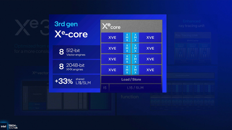 L1キャッシュが増えた以外は内部のアーキテクチャは基本的に同じ(出典: GPU & NPU Accelerators、Intel)