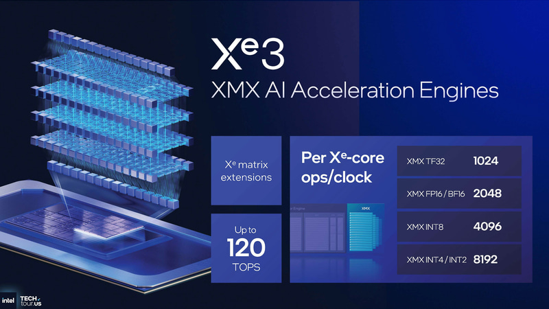 L1キャッシュが増えた以外は内部のアーキテクチャは基本的に同じ(出典: GPU & NPU Accelerators、Intel)