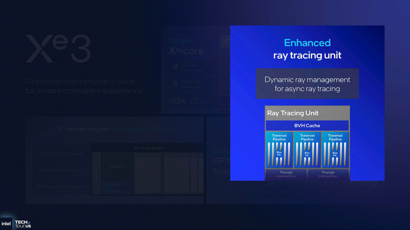 レイトレーシングユニットは強化されているほか、異方形フィルタリングなどグラフィックスの固定機能が強化されている(出典: GPU & NPU Accelerators、Intel)