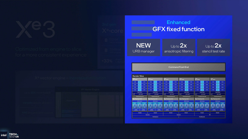 レイトレーシングユニットは強化されているほか、異方形フィルタリングなどグラフィックスの固定機能が強化されている(出典: GPU & NPU Accelerators、Intel)