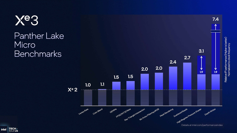 マイクロベンチマークの結果(出典: GPU & NPU Accelerators、Intel)