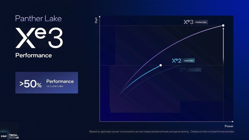 Lunar Lakeと比較して性能が50%アップ(出典: GPU & NPU Accelerators、Intel)