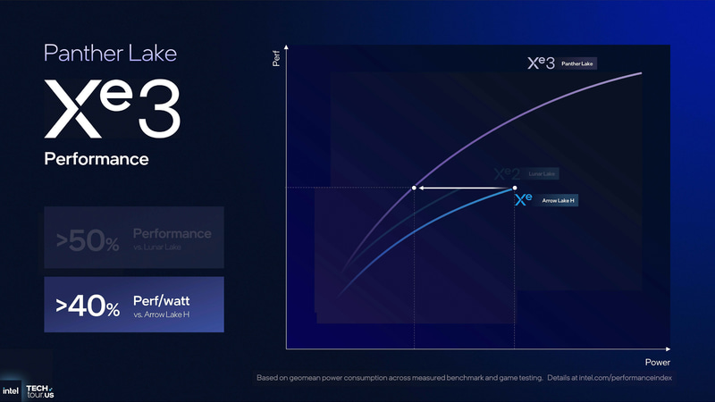 Arrow Lake-H(Xe-LPG)と同じ性能で電力が40%減る(出典: GPU & NPU Accelerators、Intel)