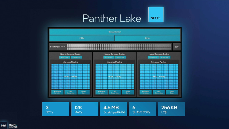 第5世代NPUでは同じ1万2,000基のMACだが、Shave DSPの数やScratchpad RAMが減らされている(出典: GPU & NPU Accelerators、Intel)