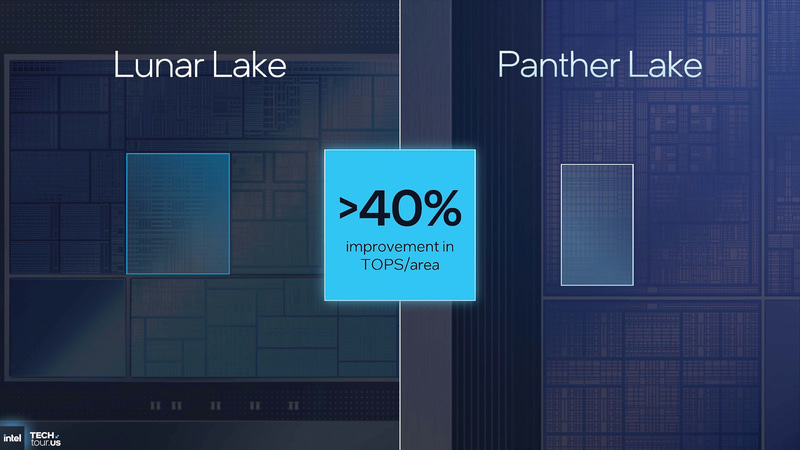 ダイ面積あたりの性能が40%向上している(出典: GPU & NPU Accelerators、Intel)
