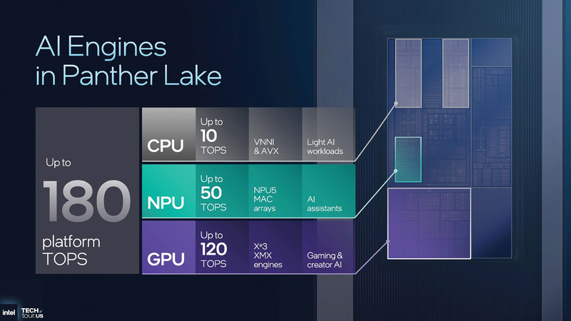 Panther Lake全体で180TOPSを実現(出典: GPU & NPU Accelerators、Intel)