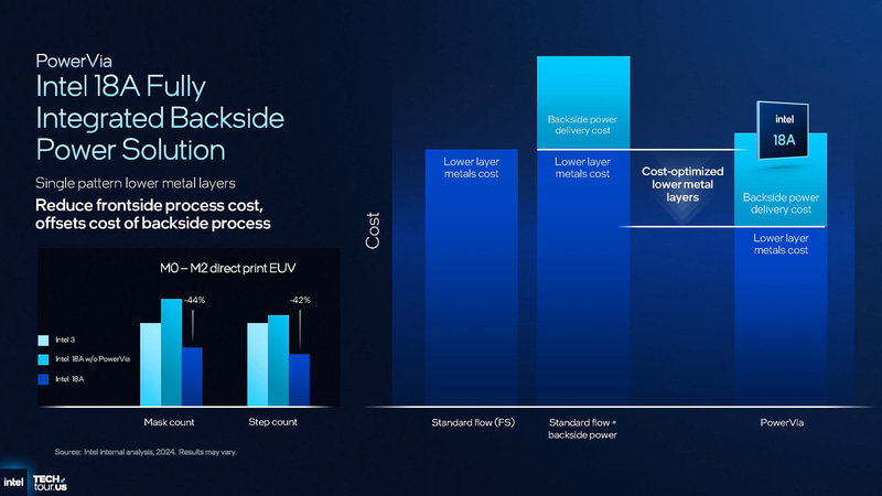 PowerVia(出典: Process & Silicon、Intel)