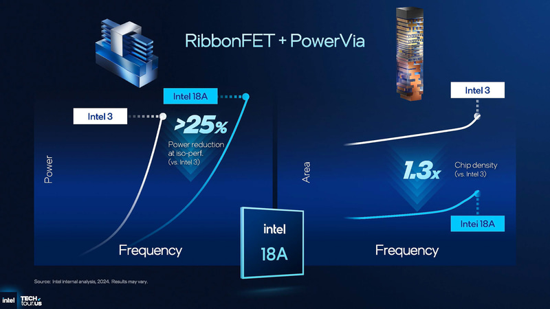 RibbonFETとPowerViaの性能(出典: Process & Silicon、Intel)