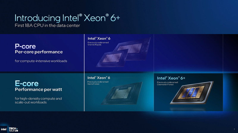 Xeon 6 6700P/6900P(Granite Rapids)のPコアと、Xeon 6 6700EのEコアという2つのシリーズがあるが、Clearwater ForestはEコア製品の後継となる(出典: Clearwater Forest Unpacked、Intel)