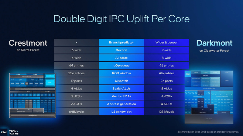 マイクロアーキテクチャがSierra Forestに採用されていたCrestmontから大きな進化(出典: Clearwater Forest Unpacked、Intel)