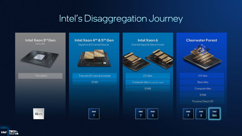 Xeonファミリに利用されてきたパッケージング技術、これまではEMIBだけが利用されてきたが、Clearwater ForestではEMIBとFoveros Direct 3Dの両方が利用されている(出典: Clearwater Forest Unpacked、Intel)