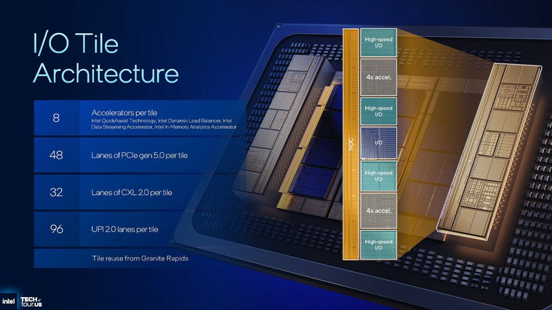 I/Oタイル(出典: Clearwater Forest Unpacked、Intel)