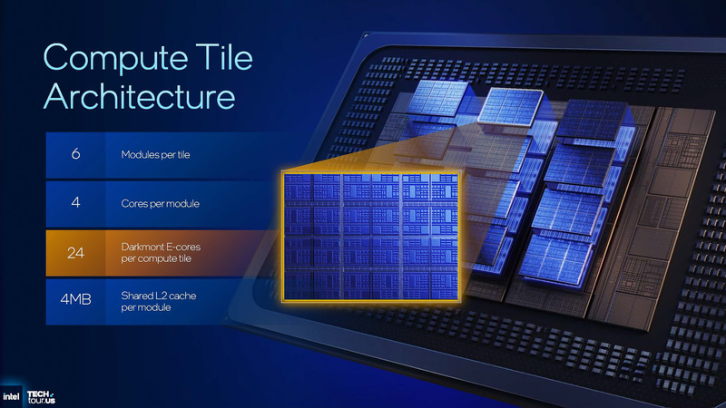 コンピュートタイルは6つのクラスタ(1つのクラスタは4コア)が12個ベースタイルの上に積層されている(出典: Clearwater Forest Unpacked、Intel)