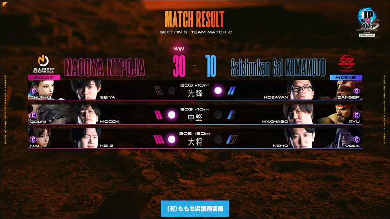 結果は30-10で名古屋NTPOJAがSaishunkan SOL熊本に勝利