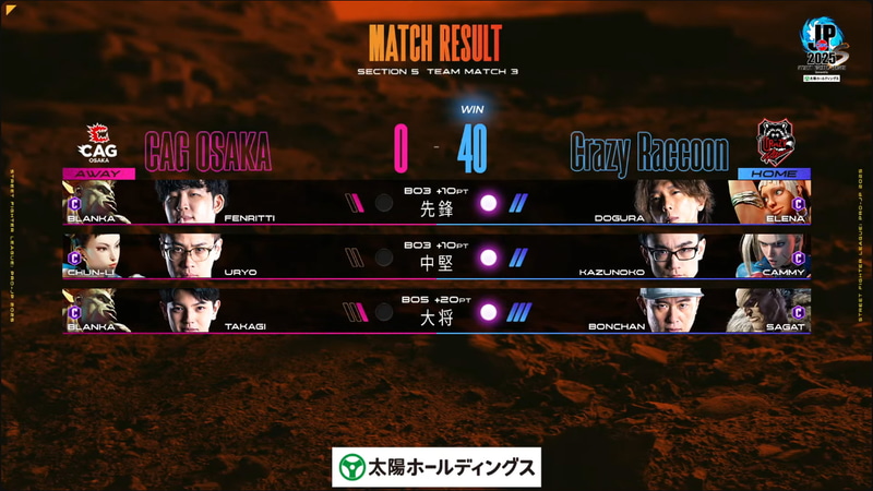 試合はなんとCrazy Raccoonが40-0でCAG OSAKAを破る劇的な幕引きとなった