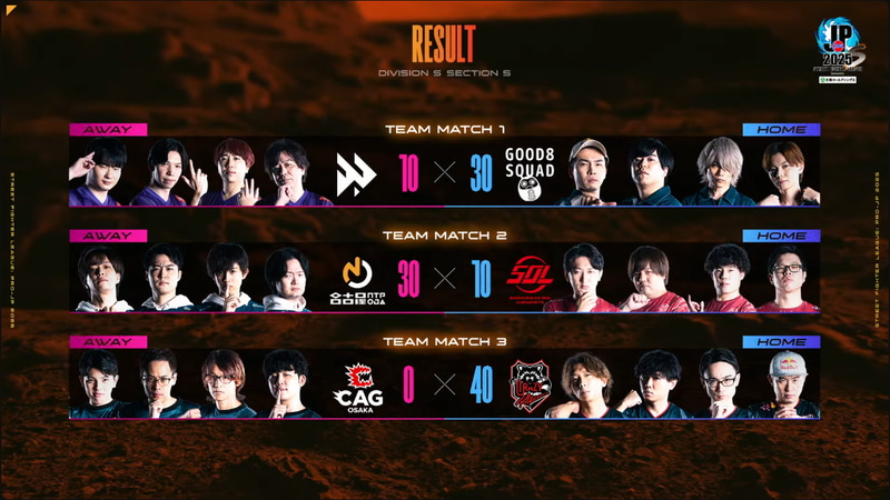 本日の結果。Good 8 SquadとCrazy Raccoonという現在の上位2チームがホームで勝利。名古屋NTPOJAもアウェイながらSaishunkan SOL熊本に勝利したことで3位となっている