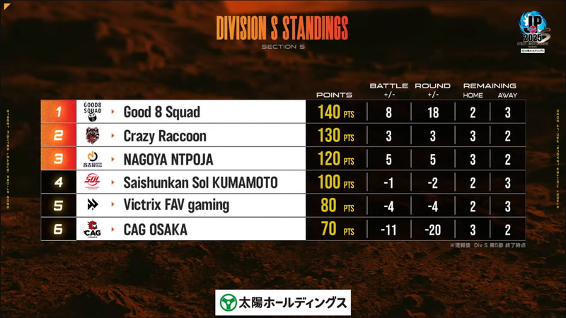 第5節を終えての順位表。Good 8 Squadから名古屋NTPOJAまでの上位3チームはそれぞれ10ポイント差となっており、後半戦の展開に注目したい
