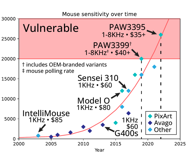 高性能センサーがこの脆弱性の影響を受ける