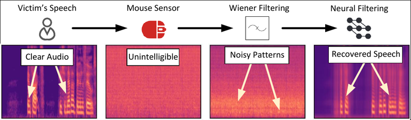 マウスのデータから音声を抽出