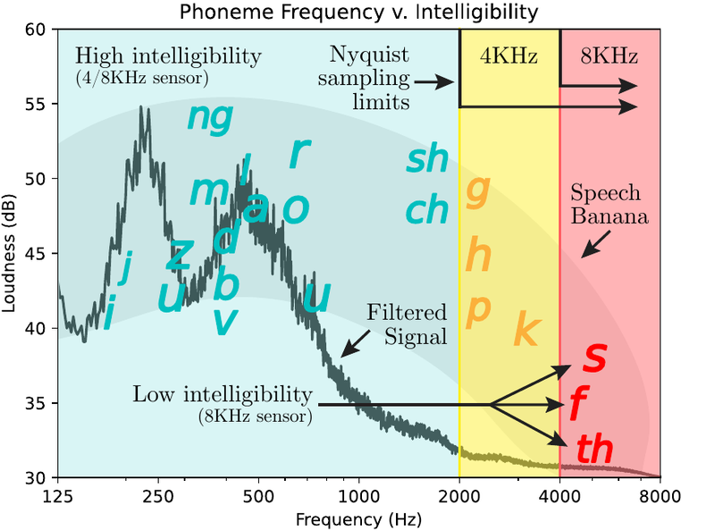 英語の発音分布