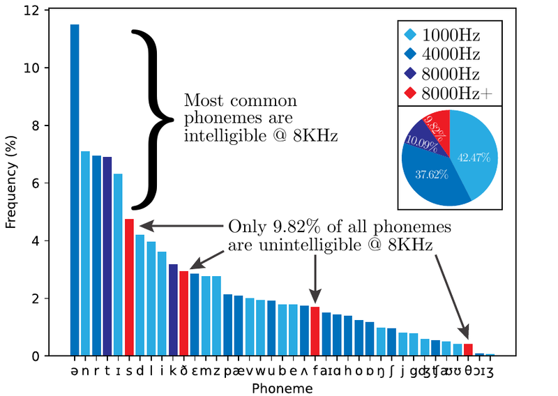 よく使われる発音の分布