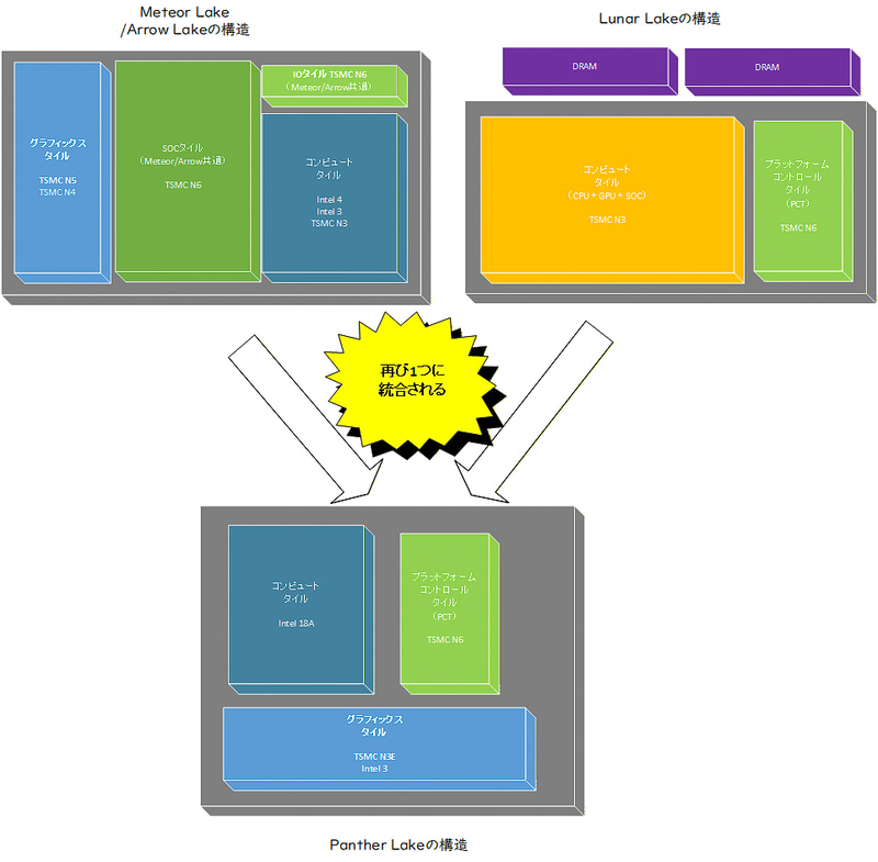 Meteor Lake、Arrow Lake/Lunar Lakeのパッケージが、Panther Lakeでは1つに統合される(Intelの資料などより筆者作成)