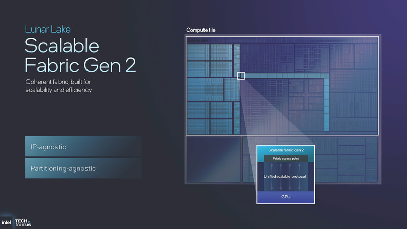 Lunar Lakeではコンピュートタイルに統合されていたGPUがPanther Lakeではグラフィックスタイルとして分離され、コンピュートタイルのファブリック(インターコネクト)に接続されている(出典：Panther Lake Unpacked、Intel)