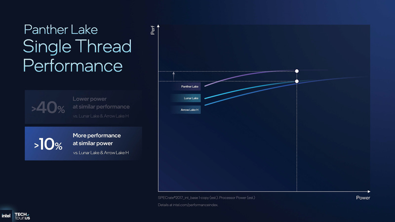 シングルスレッド時の性能(出典：Compute & Software、Intel)