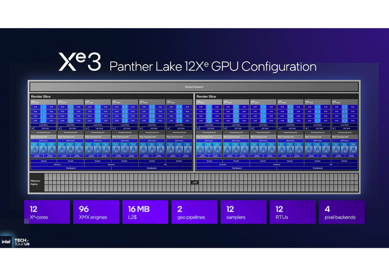 12XeコアのXe3 GPU(出典：GPU & NPU Accelerators、Intel)