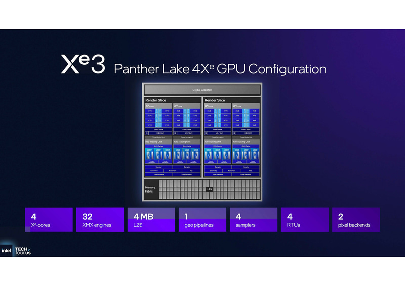 4XeコアとなるXe3 GPUはデザイン上のバリエーション(出典：GPU & NPU Accelerators、Intel)