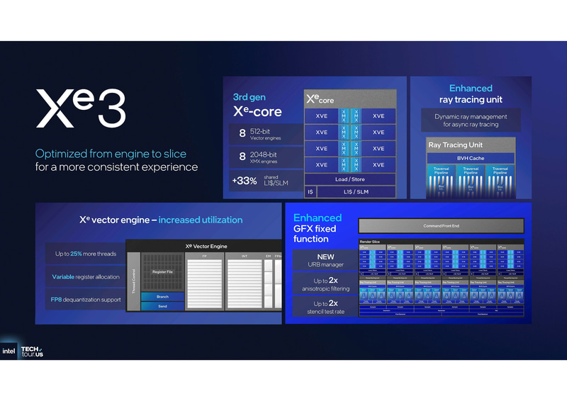 内部のアーキテクチャはXe2世代を継承しており、その改良版となる(出典：GPU & NPU Accelerators、Intel)