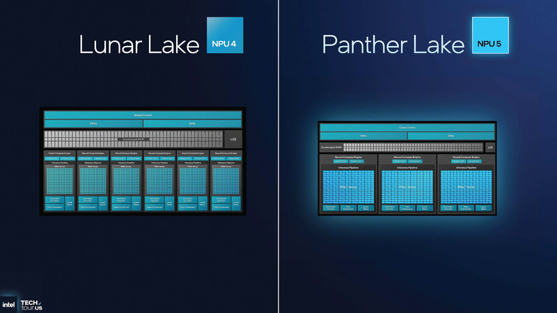 Lunar LakeとPanther LakeのNPUの違い(出典：GPU & NPU Accelerators、Intel)