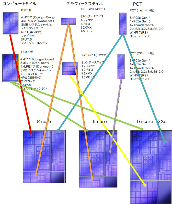 ダイバリエーションとチップレット構成(Intelの資料などより筆者作成)