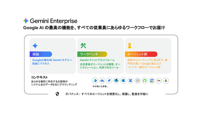 Gemini EnterpriseはGoogle以外のSaaSにも接続し、コンテキストを理解することが最大の特徴