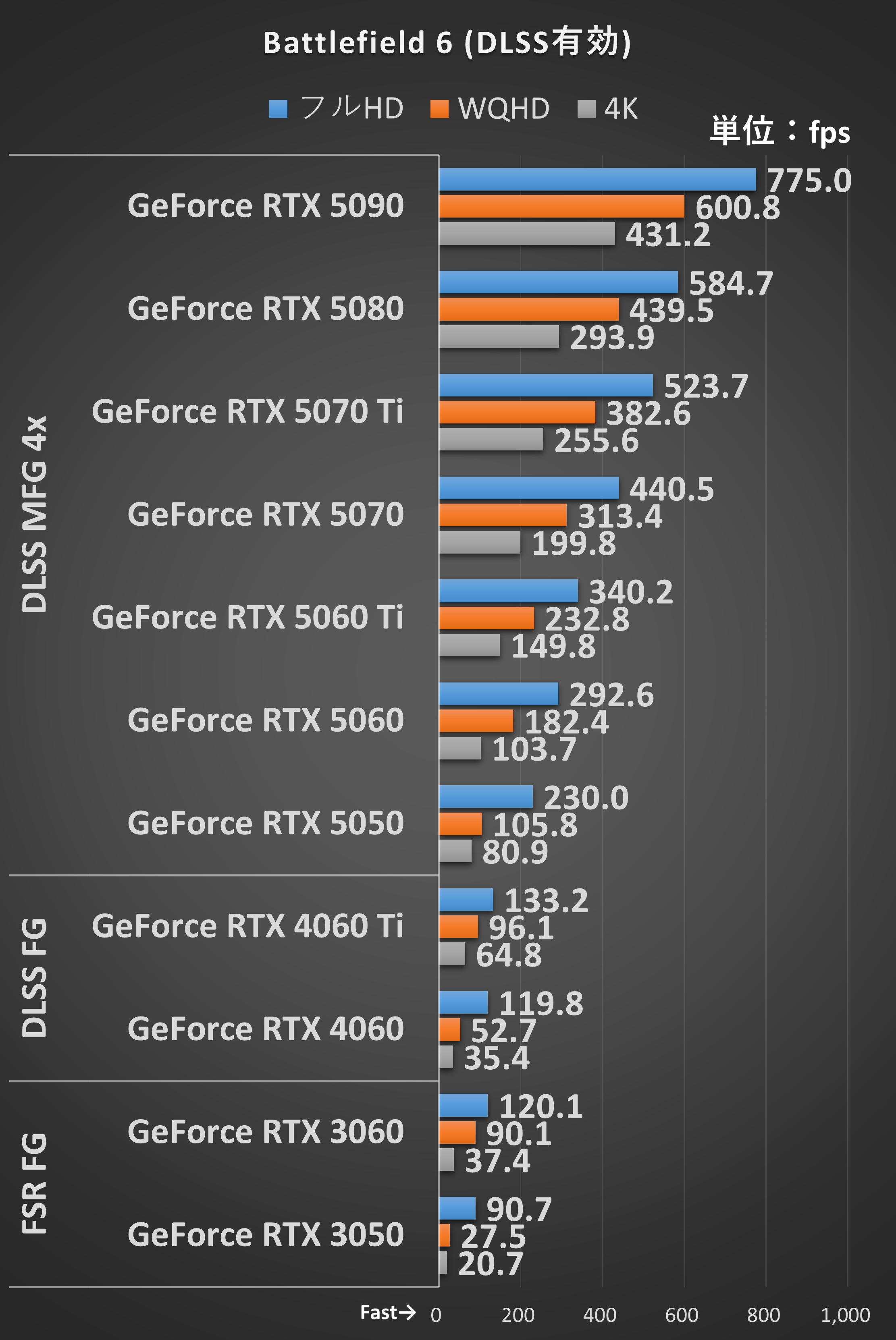 平均フレームレートを計測。画質: オーバーキル、DLSS: バランス、フレーム生成: 有効