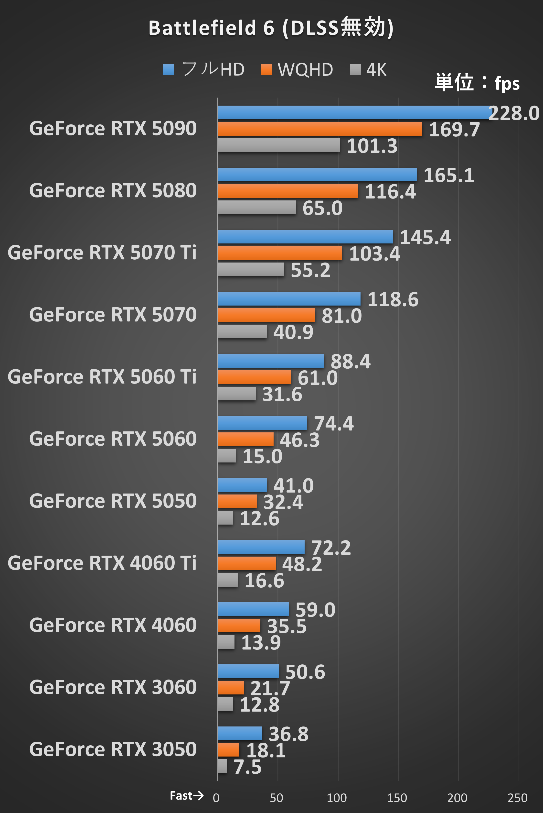 平均フレームレートを計測。画質: オーバーキル