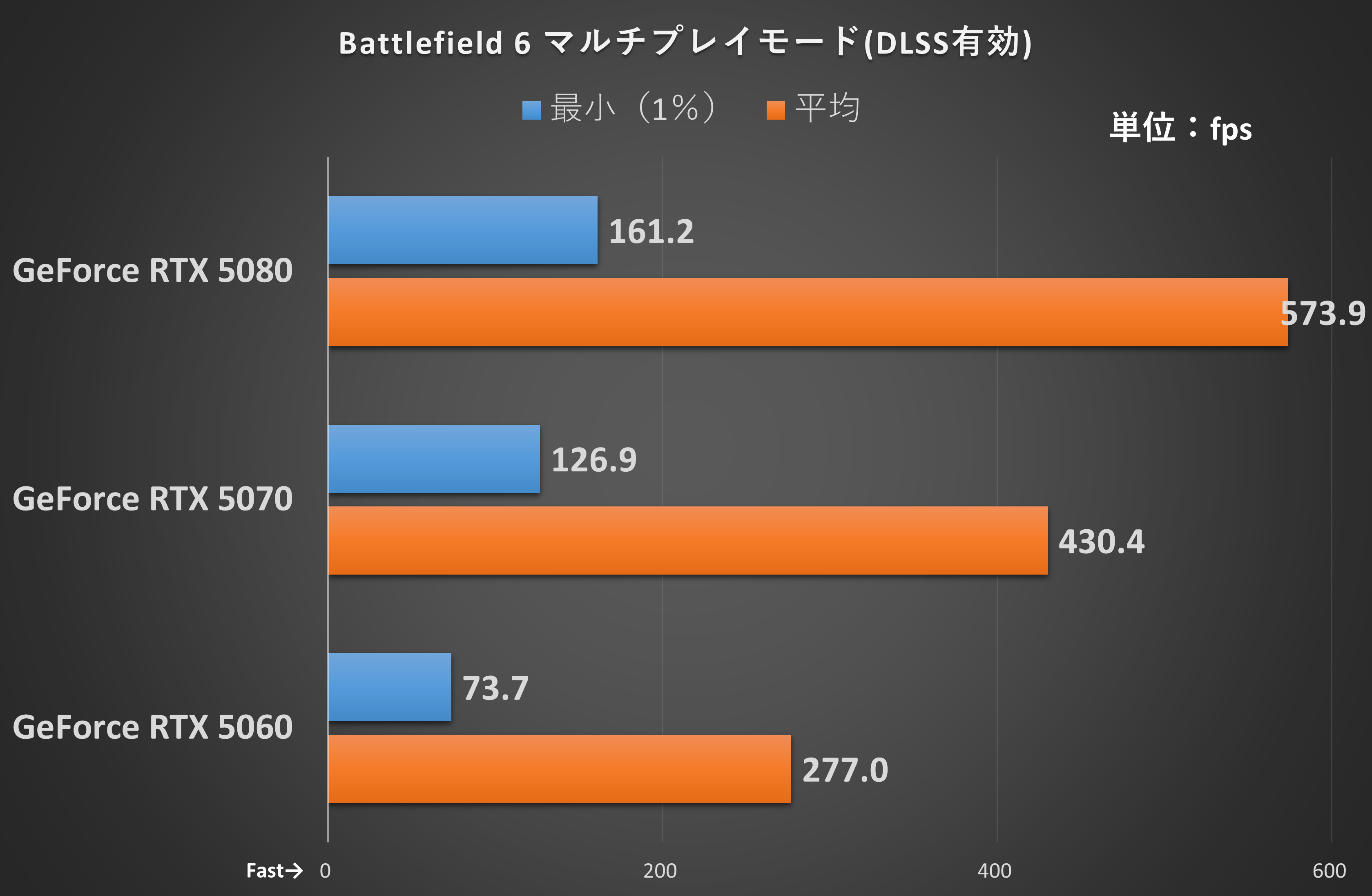 下位1%の低速な平均フレームレートと、平均フレームレートを計測。解像度: フルHD、画質: オーバーキル、DLSS: バランス、マルチフレーム生成: 4x