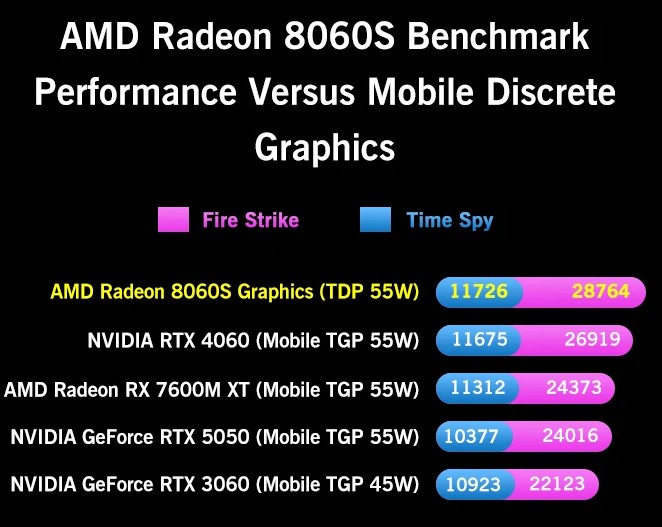 同じTDP(TGP) 55W前後のGPUの中ではトップクラスの効率を誇るRadeon 8060S