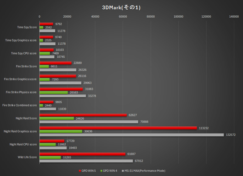 3DMarkの結果(その1)