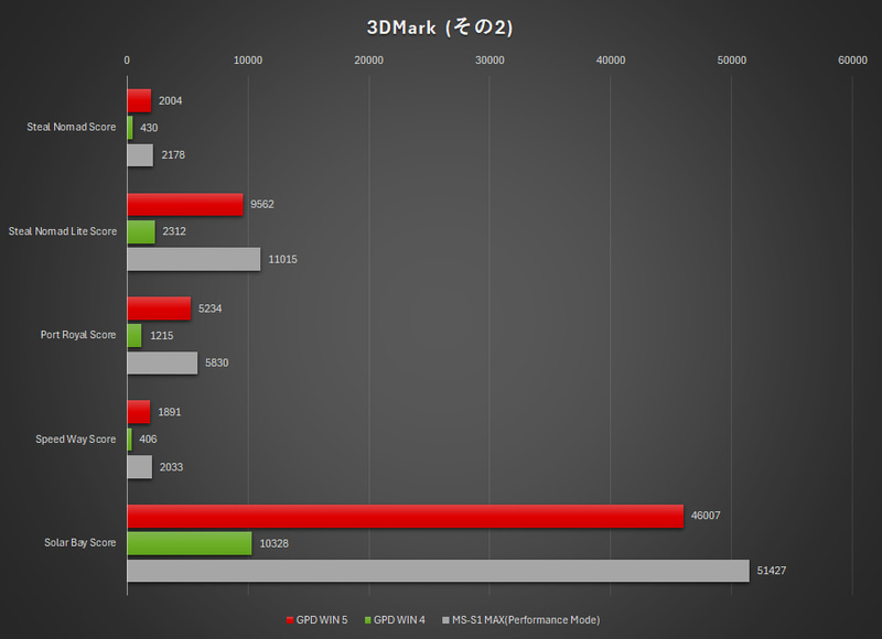 3DMarkの結果(その2)