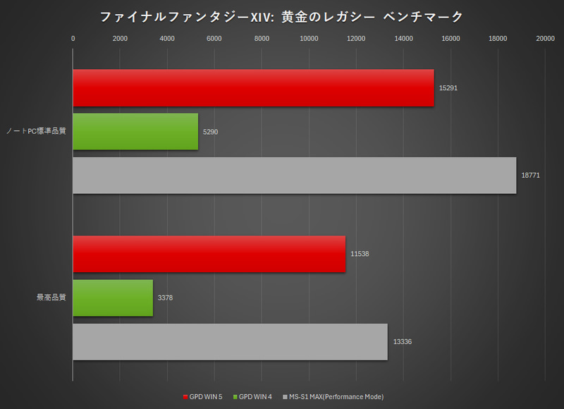 ファイナルファンタジーXIV: 黄金のレガシー ベンチマークの結果