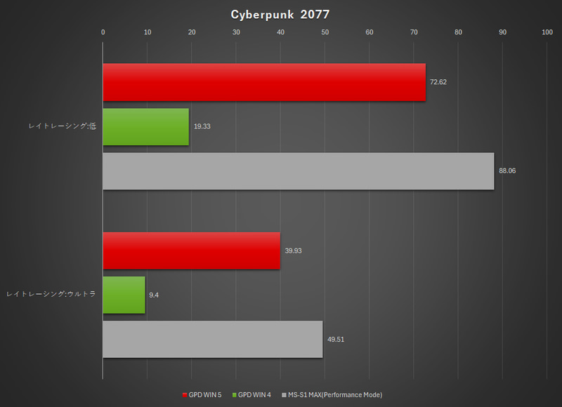 Cyberpunk 2077の結果
