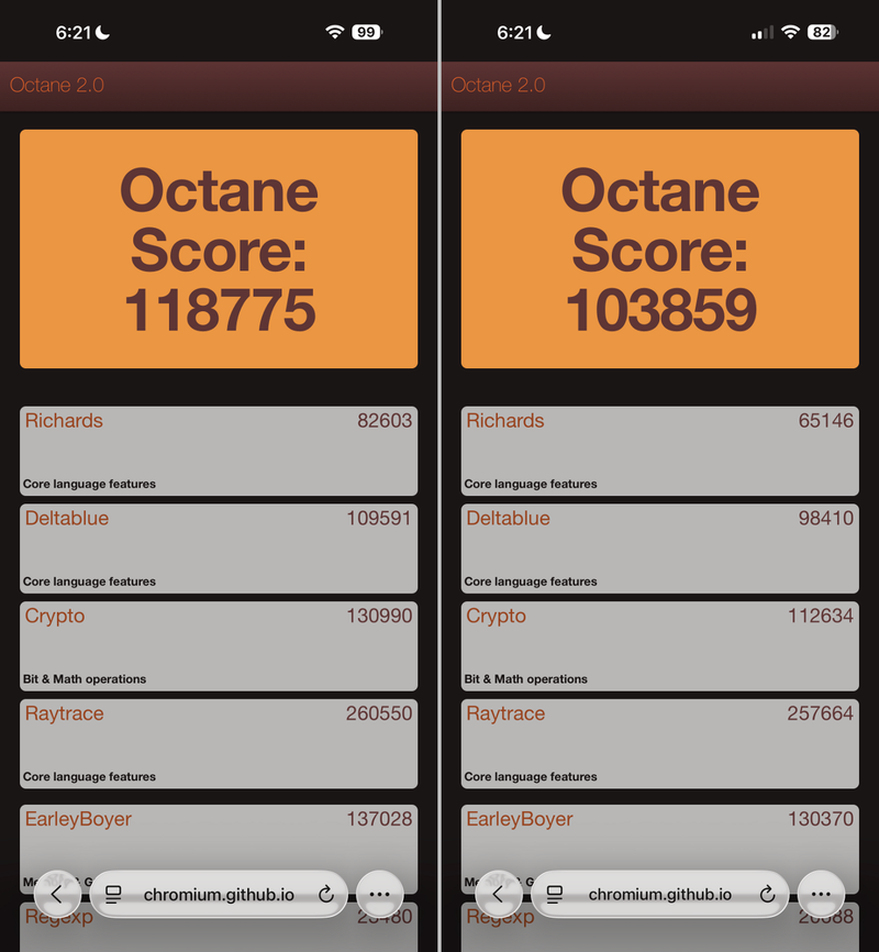 Google Octane 2.0では、本製品が「118775」、iPhone 16 Pro Maxが「103859」。本製品が14.4%高い